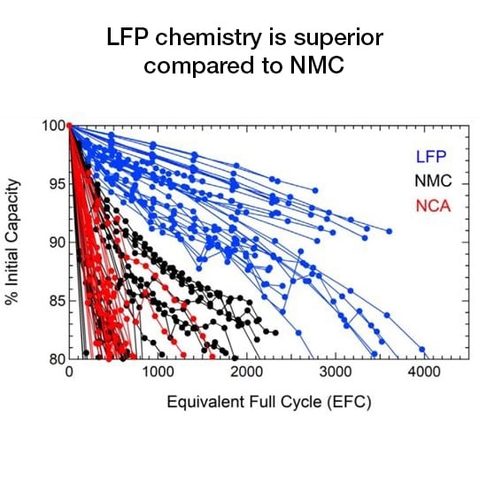 LFP vs NMC lithium battery degradation-test-results