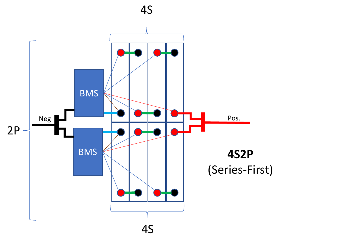 LiFePO4 Cell Configurations for 12V, 24V and 48V Batteries 19 Two separate four-cell batteries, each with a BMS, connected in parallel at their outputs.