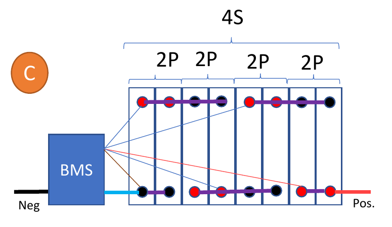 LiFePO4 Cell Configurations for 12V, 24V and 48V Batteries 12 Four groups of two parallel LiFePO4 cells connected in series under one 4S BMS.