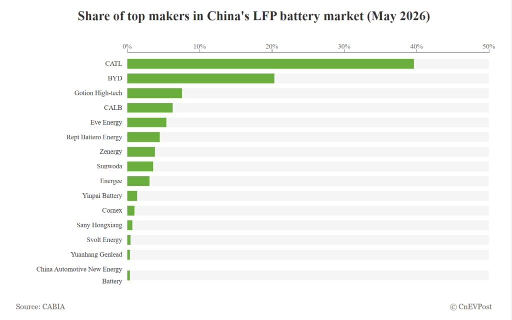CATL 314Ah 16 Cell + 200A BMS Bundle - 51.2V 16kWh LiFePO4 2 table of top LFP manufacturers in China 2026