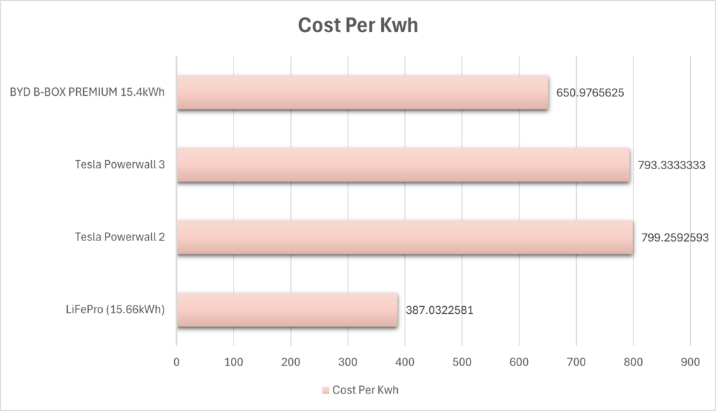 TCOS, lifepo4, battery, australia, compare, chart home, battery, residential, CEC