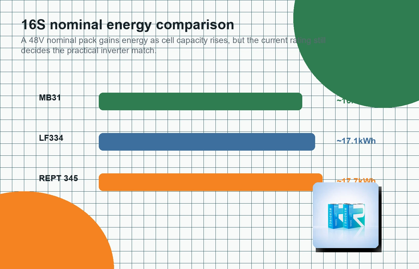 16S nominal energy comparison for EVE MB31, EVE LF334 and REPT 345Ah LiFePO4 cells