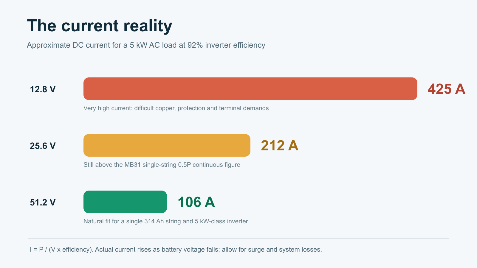 Comparison of current required for a 5kW inverter load at 12.8V, 25.6V and 51.2V