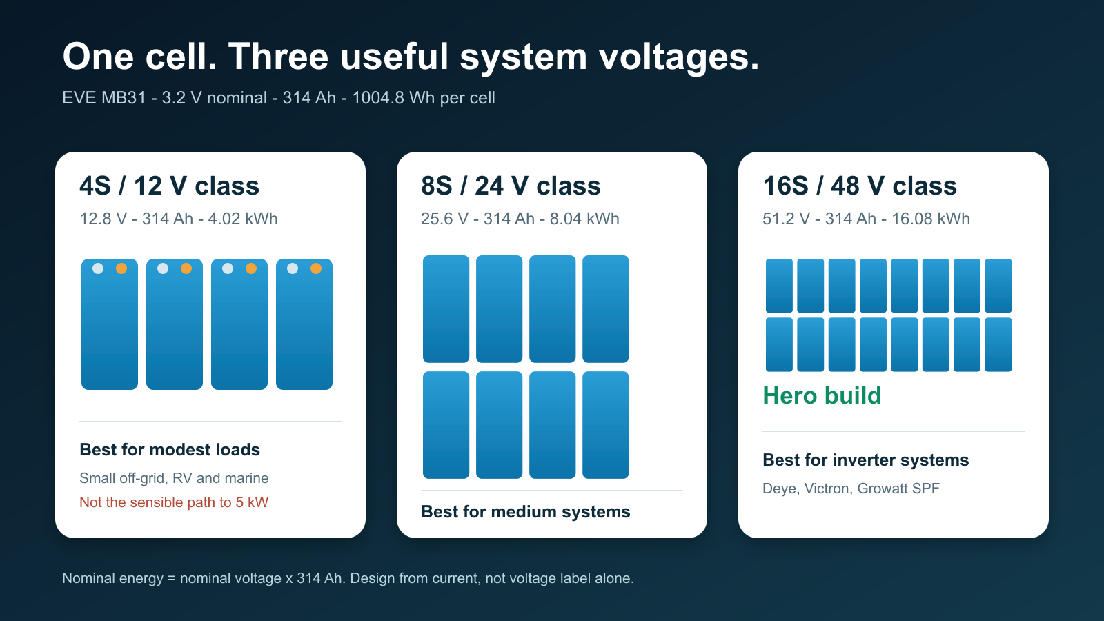EVE MB31 314Ah cells configured as 4S, 8S and 16S LiFePO4 battery packs