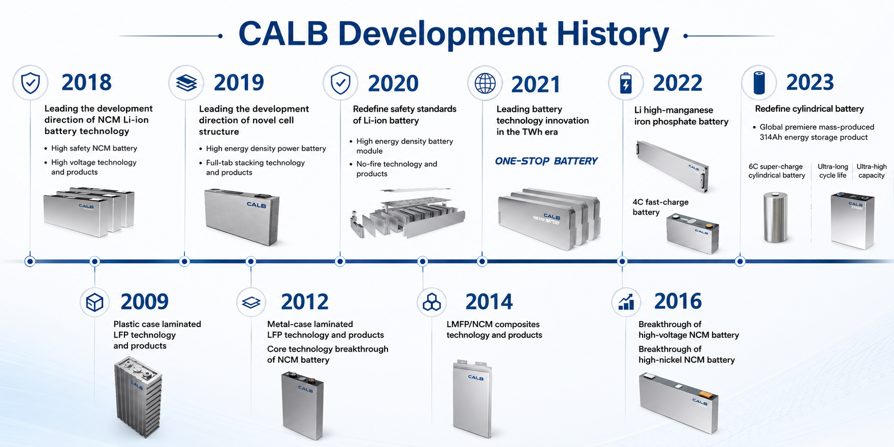 Timeline of CALB battery cell technology development from 2009 to 2023