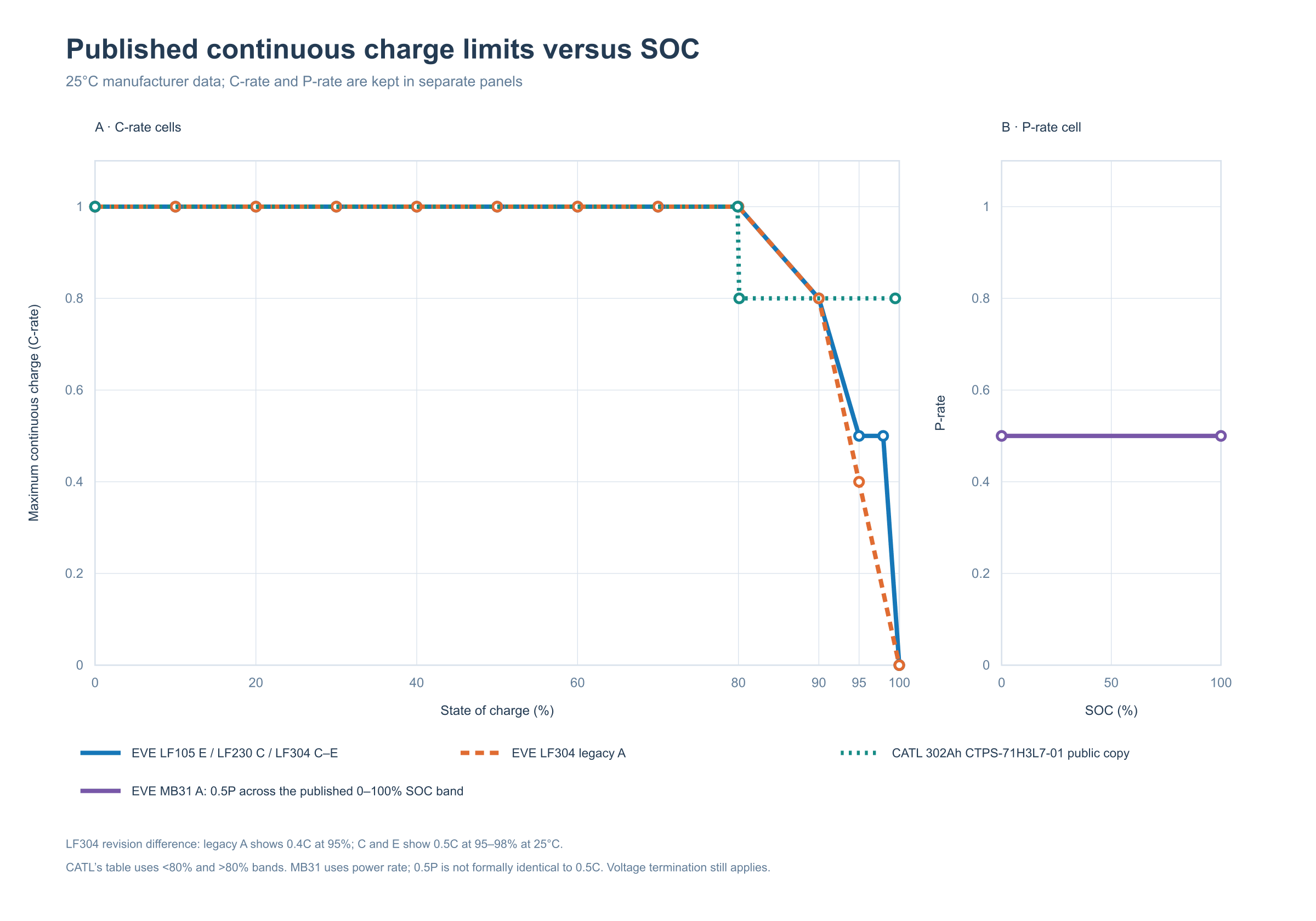 LiFePO4 Charging Guide: How to Charge for Longer Battery Life 1 Published continuous charge limits versus SOC at 25°C