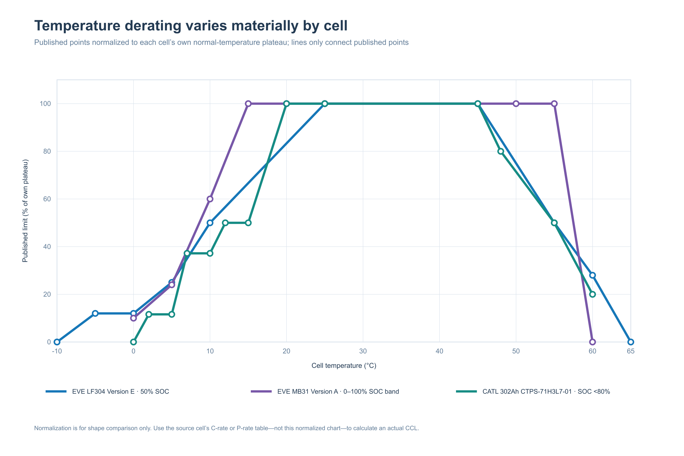 LiFePO4 Charging Guide: How to Charge for Longer Battery Life 2 Normalized manufacturer temperature comparison