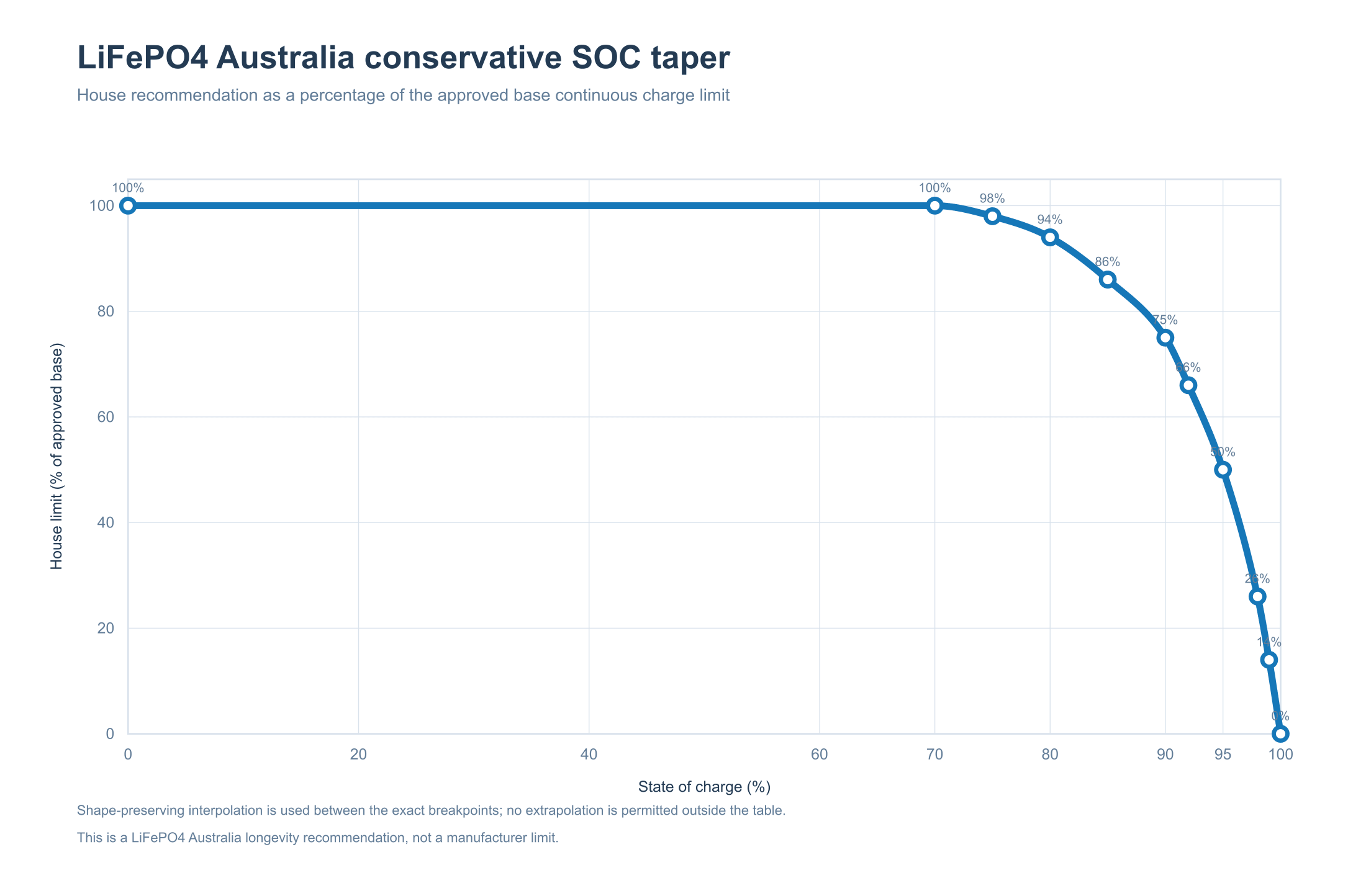 LiFePO4 Charging Guide: How to Charge for Longer Battery Life 3 LiFePO4 Australia conservative SOC taper