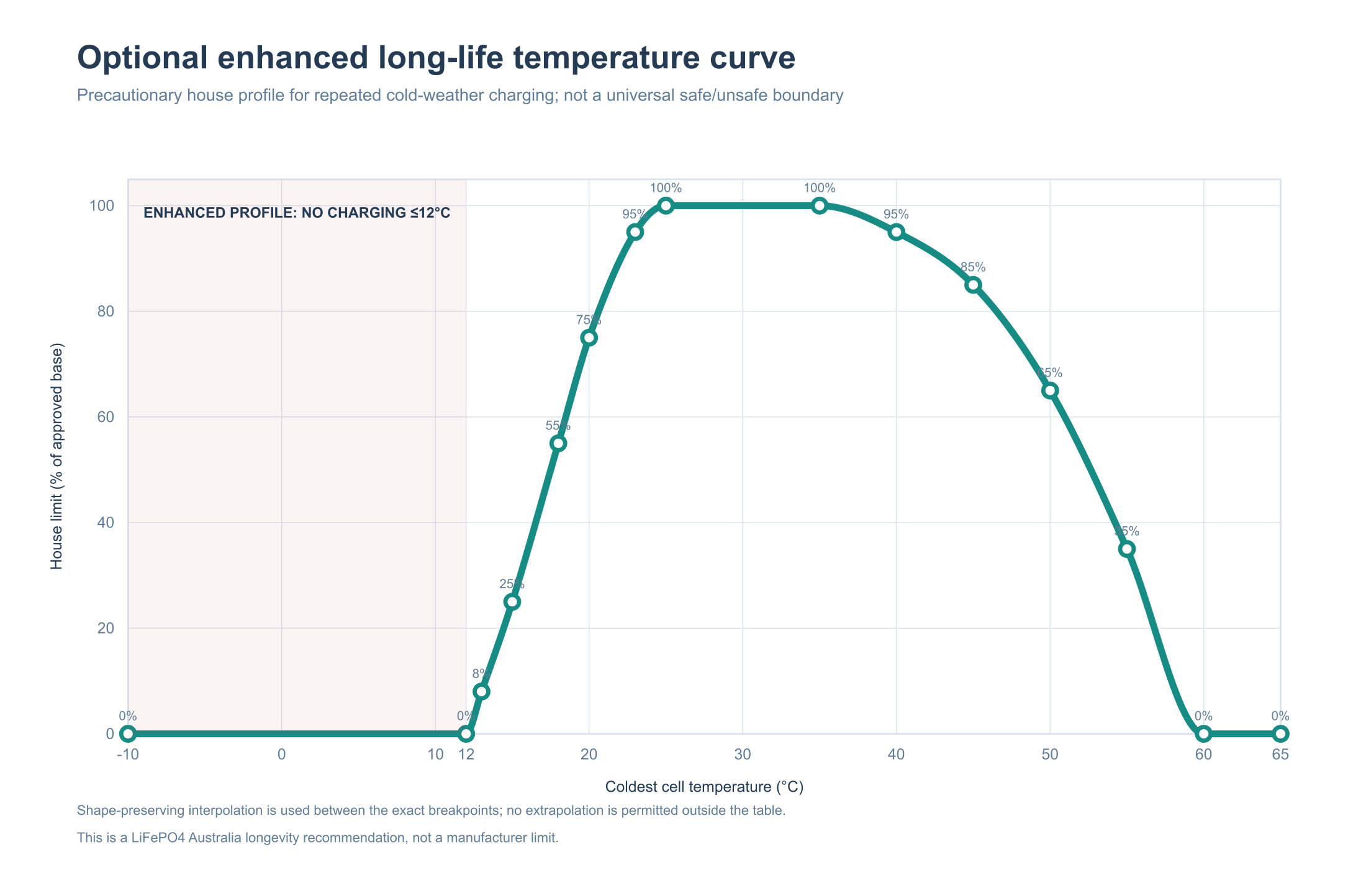 LiFePO4 Charging Guide: How to Charge for Longer Battery Life 4 LiFePO4 Australia conservative temperature curve