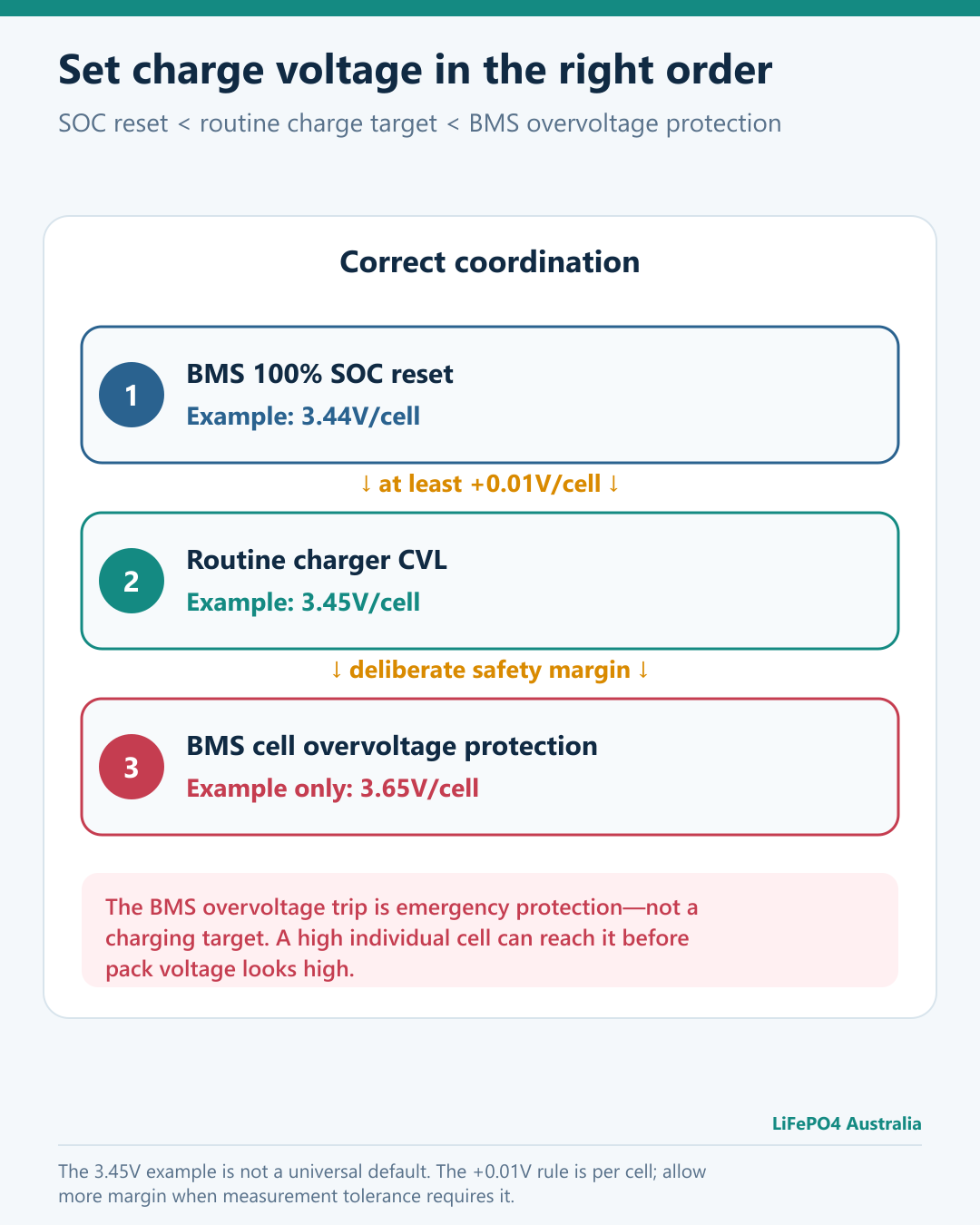 LiFePO4 Charging Guide: How to Charge for Longer Battery Life 8 Correct relationship between BMS 100 percent SOC reset, routine charger voltage and BMS overvoltage protection