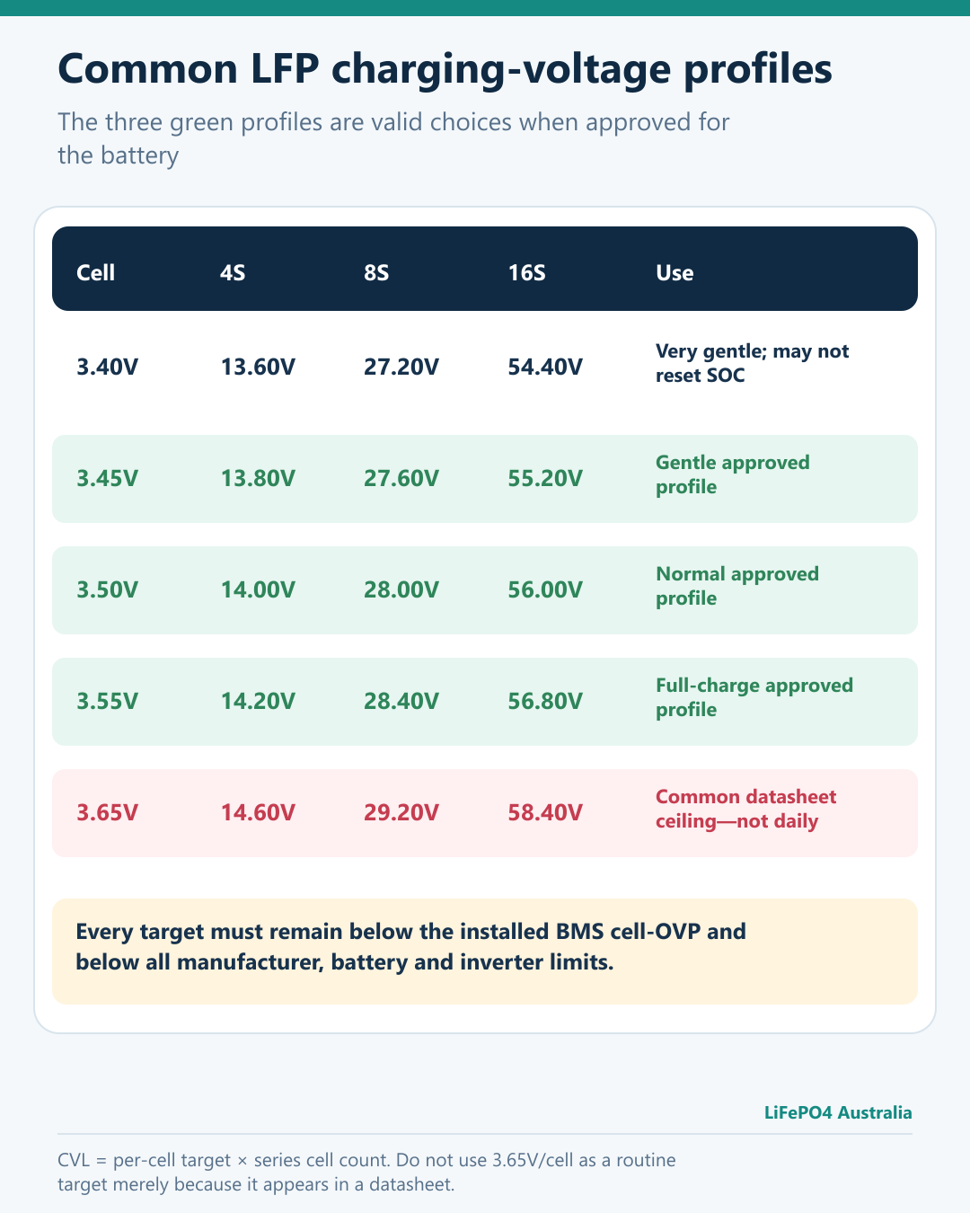 LiFePO4 Charging Guide: How to Charge for Longer Battery Life 9 LiFePO4 charging voltage profiles for one cell and 4S, 8S and 16S batteries