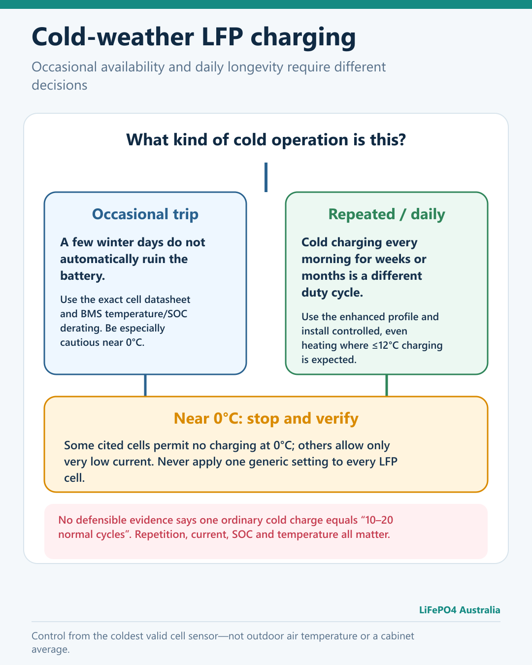 LiFePO4 Charging Guide: How to Charge for Longer Battery Life 10 Decision guide for occasional and repeated cold-weather LiFePO4 charging