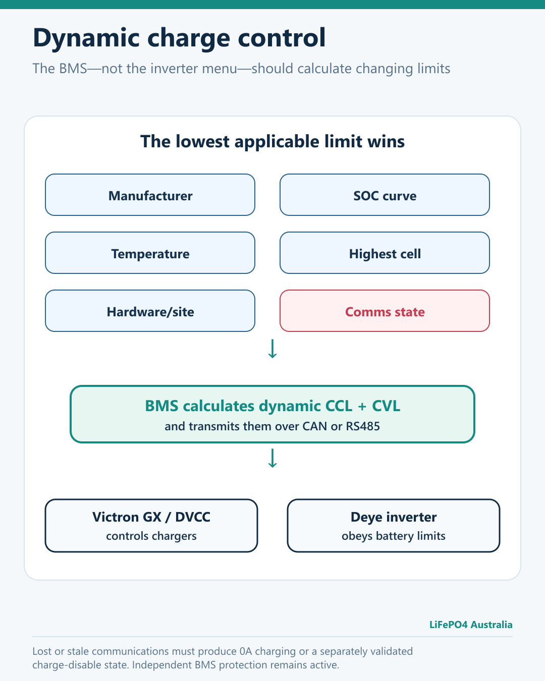LiFePO4 Charging Guide: How to Charge for Longer Battery Life 11 Dynamic BMS charge-current and charge-voltage control for Victron DVCC and Deye