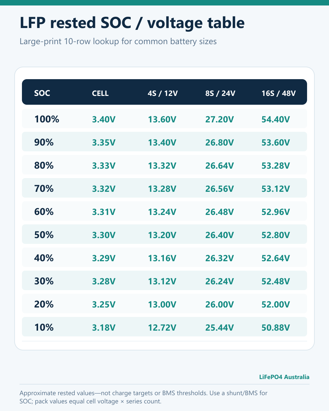 LiFePO4 Charging Guide: How to Charge for Longer Battery Life 7 Large-print ten-row LiFePO4 rested state-of-charge and voltage lookup table